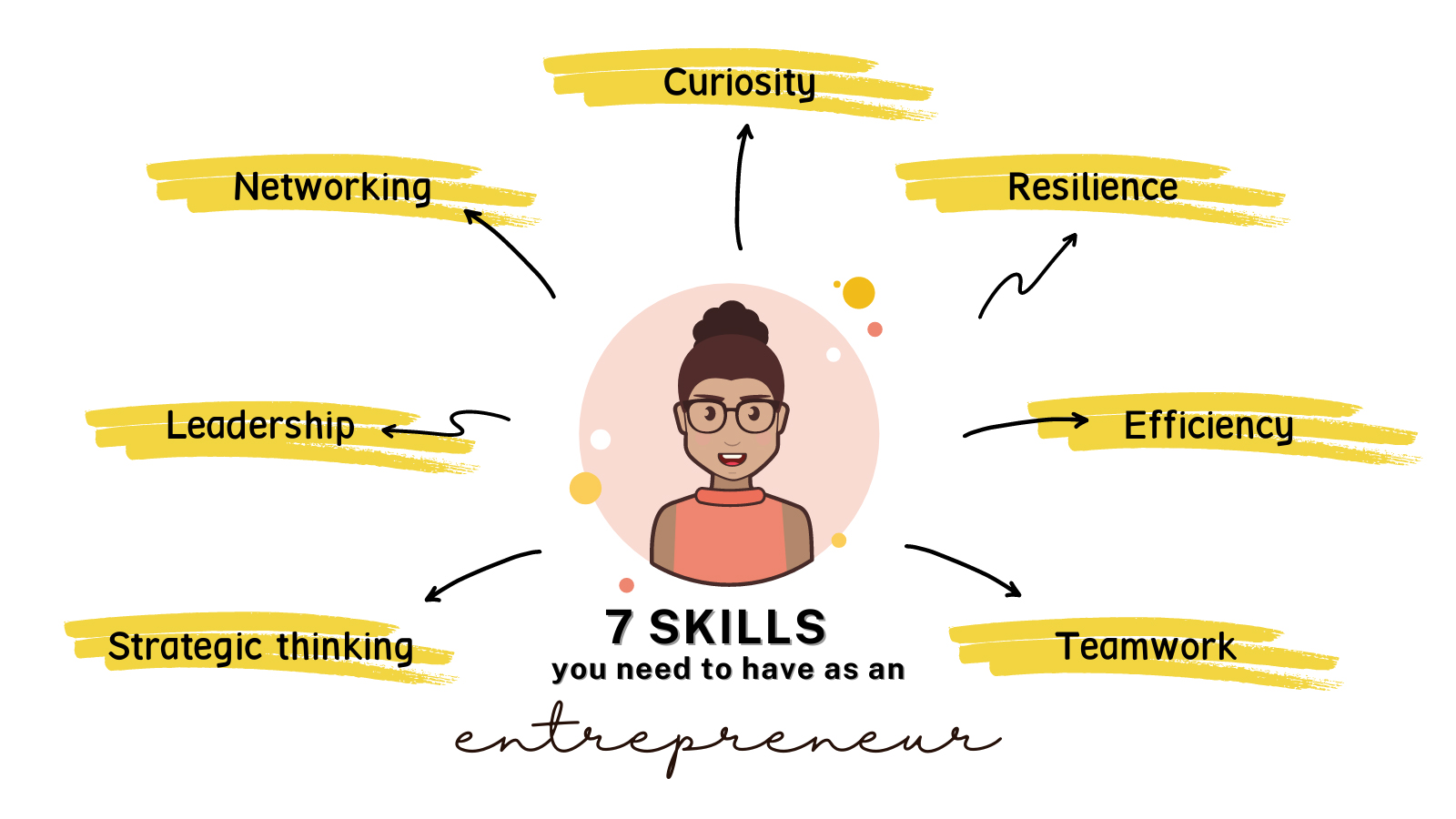 Entrepreneurs skills